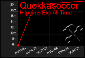 Total Graph of Quokkasoccer