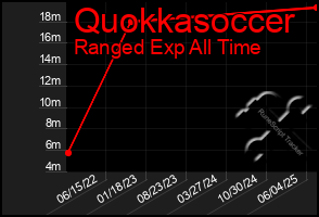 Total Graph of Quokkasoccer