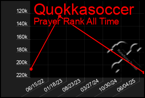 Total Graph of Quokkasoccer