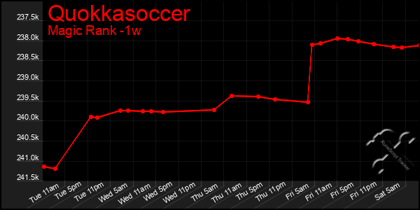 Last 7 Days Graph of Quokkasoccer