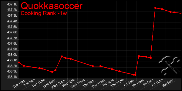Last 7 Days Graph of Quokkasoccer