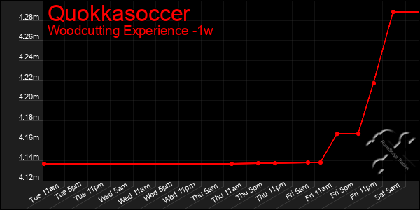 Last 7 Days Graph of Quokkasoccer