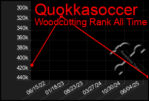 Total Graph of Quokkasoccer