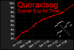 Total Graph of Quoraxisog