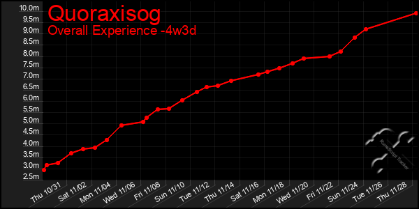 Last 31 Days Graph of Quoraxisog