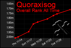 Total Graph of Quoraxisog