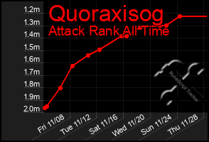 Total Graph of Quoraxisog