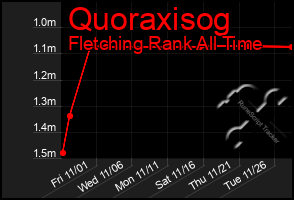 Total Graph of Quoraxisog