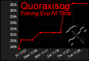 Total Graph of Quoraxisog