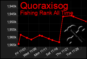 Total Graph of Quoraxisog