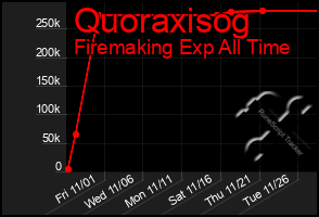 Total Graph of Quoraxisog