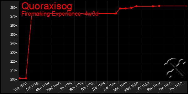 Last 31 Days Graph of Quoraxisog