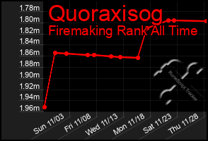 Total Graph of Quoraxisog