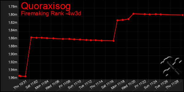 Last 31 Days Graph of Quoraxisog