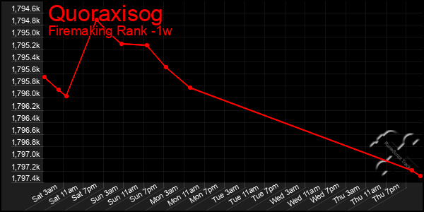 Last 7 Days Graph of Quoraxisog