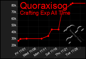 Total Graph of Quoraxisog