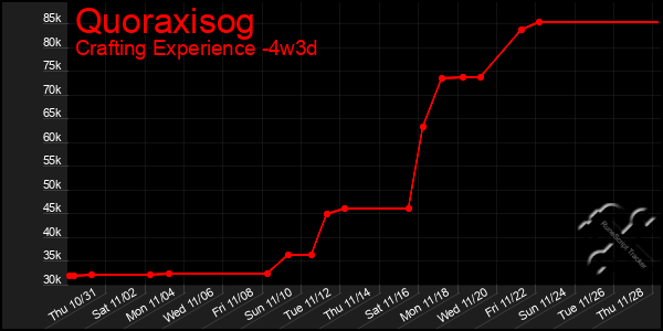 Last 31 Days Graph of Quoraxisog