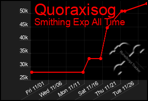 Total Graph of Quoraxisog