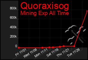 Total Graph of Quoraxisog