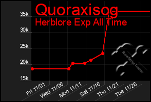 Total Graph of Quoraxisog