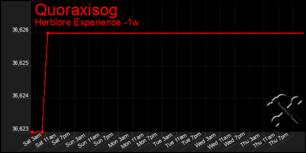 Last 7 Days Graph of Quoraxisog