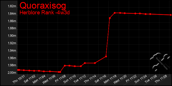 Last 31 Days Graph of Quoraxisog