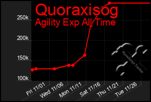 Total Graph of Quoraxisog