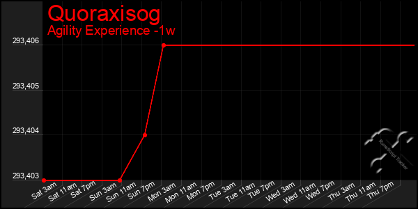 Last 7 Days Graph of Quoraxisog