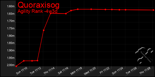 Last 31 Days Graph of Quoraxisog