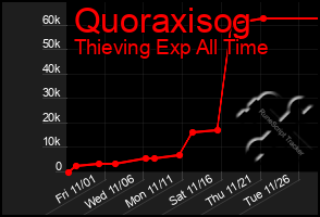 Total Graph of Quoraxisog