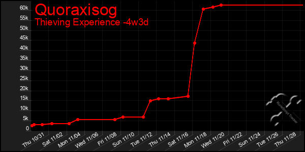 Last 31 Days Graph of Quoraxisog