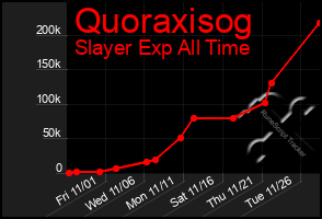 Total Graph of Quoraxisog