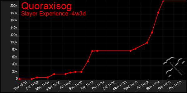 Last 31 Days Graph of Quoraxisog