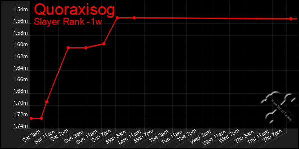 Last 7 Days Graph of Quoraxisog