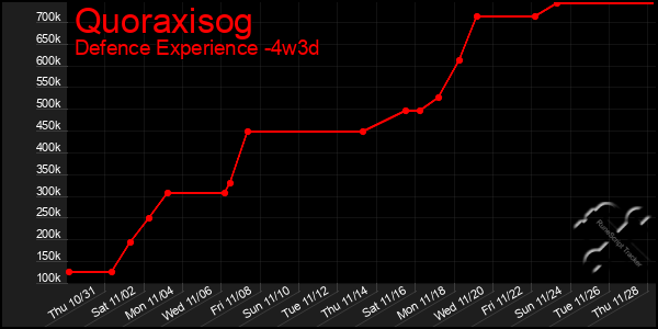 Last 31 Days Graph of Quoraxisog