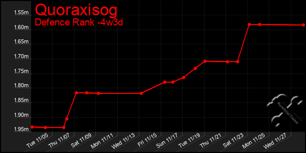 Last 31 Days Graph of Quoraxisog