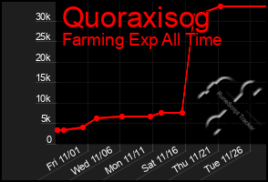 Total Graph of Quoraxisog