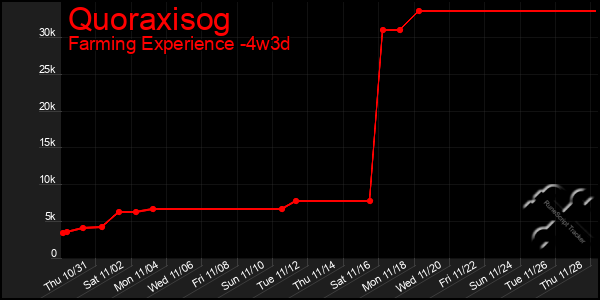 Last 31 Days Graph of Quoraxisog