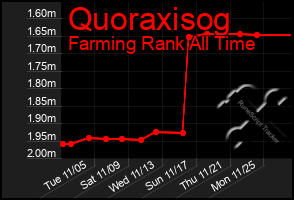 Total Graph of Quoraxisog