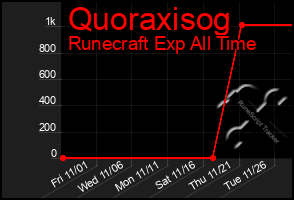 Total Graph of Quoraxisog