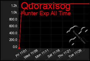 Total Graph of Quoraxisog