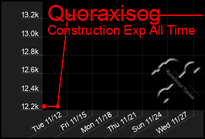 Total Graph of Quoraxisog