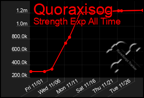 Total Graph of Quoraxisog