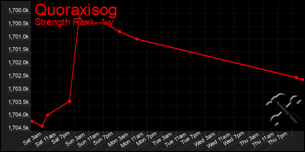 Last 7 Days Graph of Quoraxisog