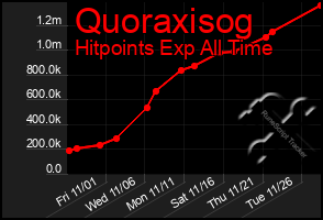 Total Graph of Quoraxisog