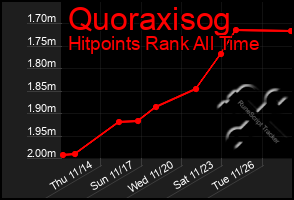 Total Graph of Quoraxisog