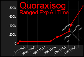 Total Graph of Quoraxisog