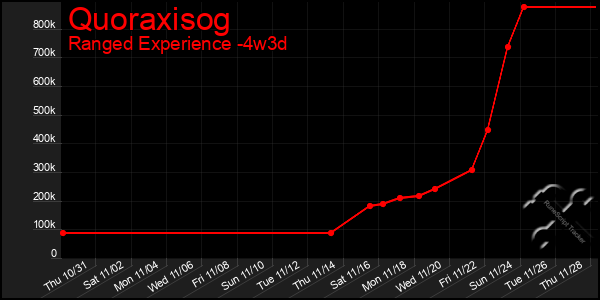 Last 31 Days Graph of Quoraxisog