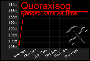 Total Graph of Quoraxisog