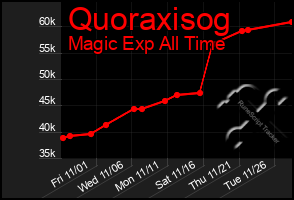 Total Graph of Quoraxisog